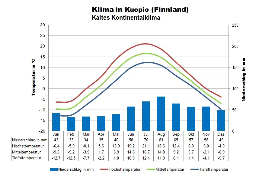 Klima Finnland Wetter, beste Reisezeit & Klimatabelle