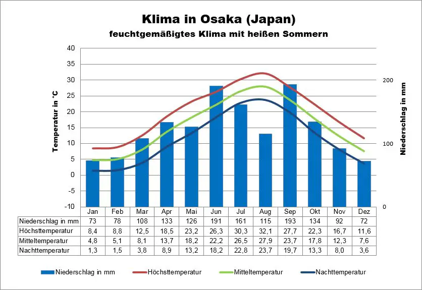 Japan Klima Wetter, beste Reisezeit & Klimatabelle