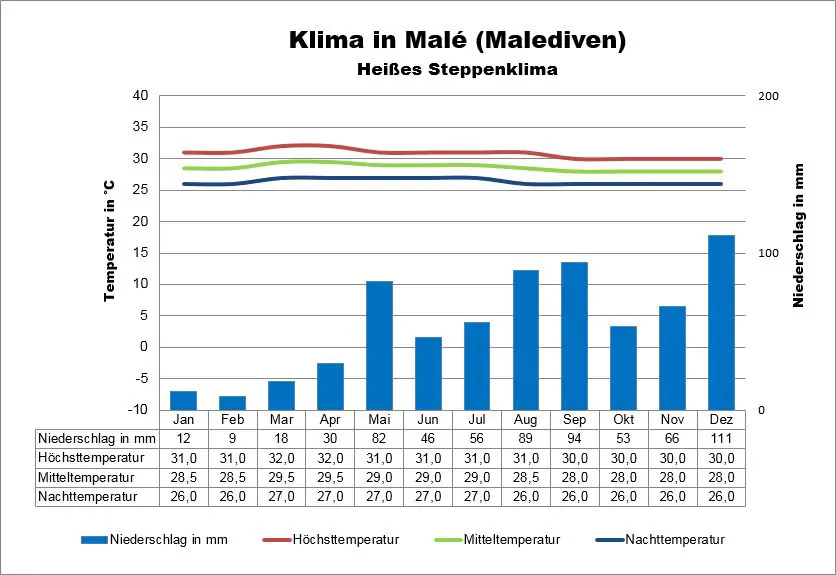 Klima Malediven Wetter Beste Reisezeit Klimatabelle