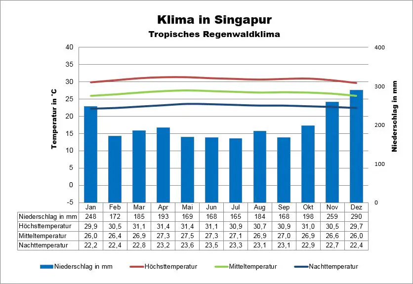Klima Singapur Wetter, beste Reisezeit & Klimatabelle