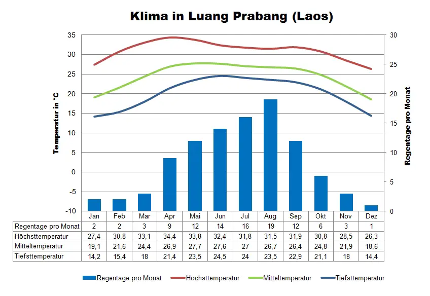 Laos Klima Luang Prabang