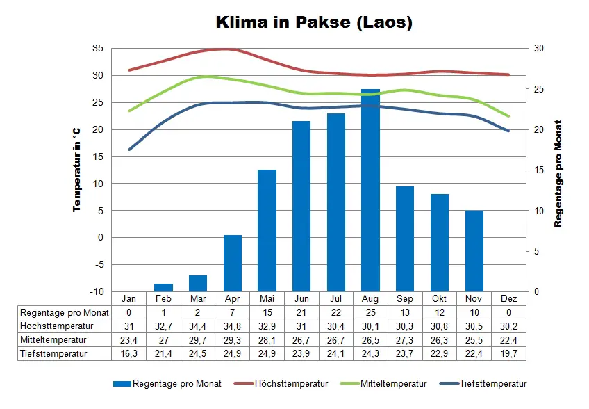 Klimatabelle LAos Pakse