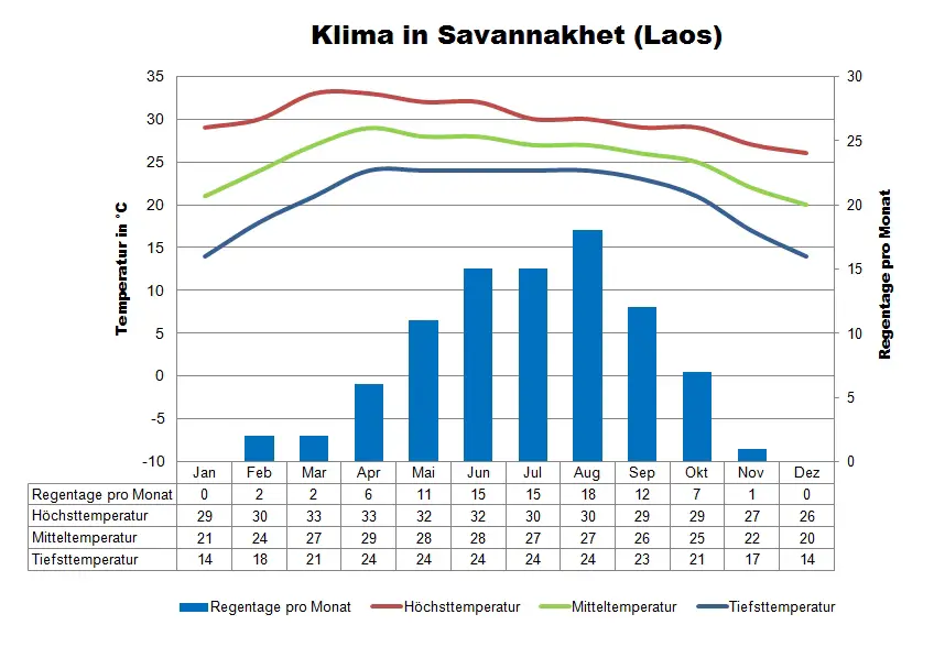 Laos Klimatabelle Savannakhet