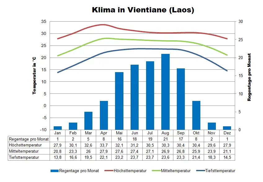 Laos_Klima_Vientiane