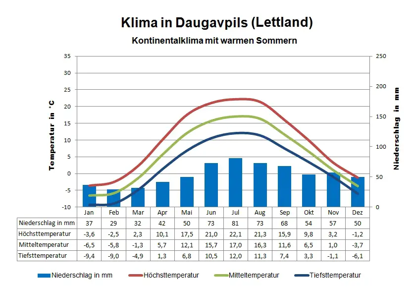 Lettland Klima Daugavpils