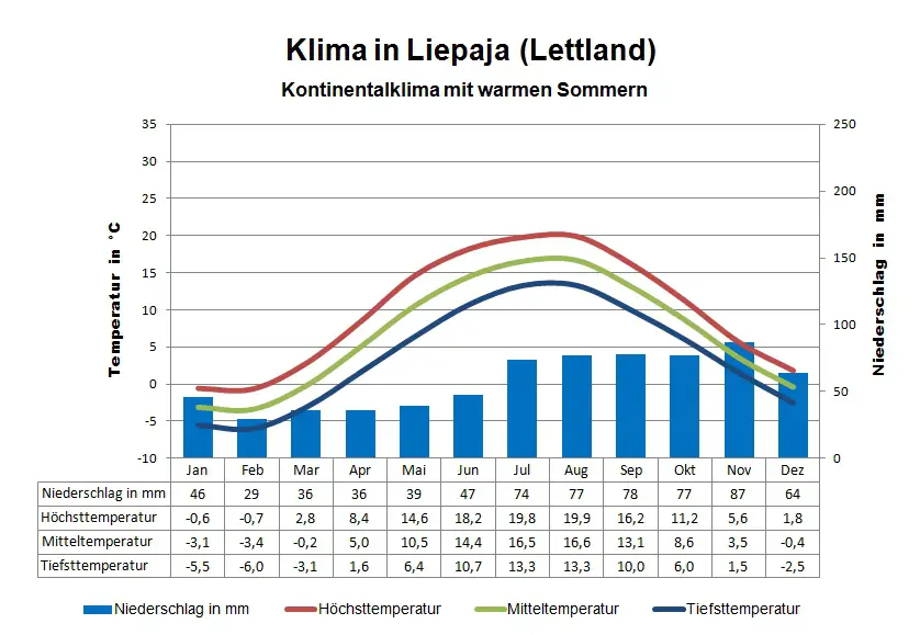 Lettland Klima Liepaja