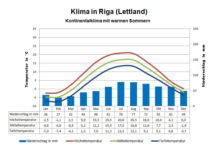 Lettland Klima Riga