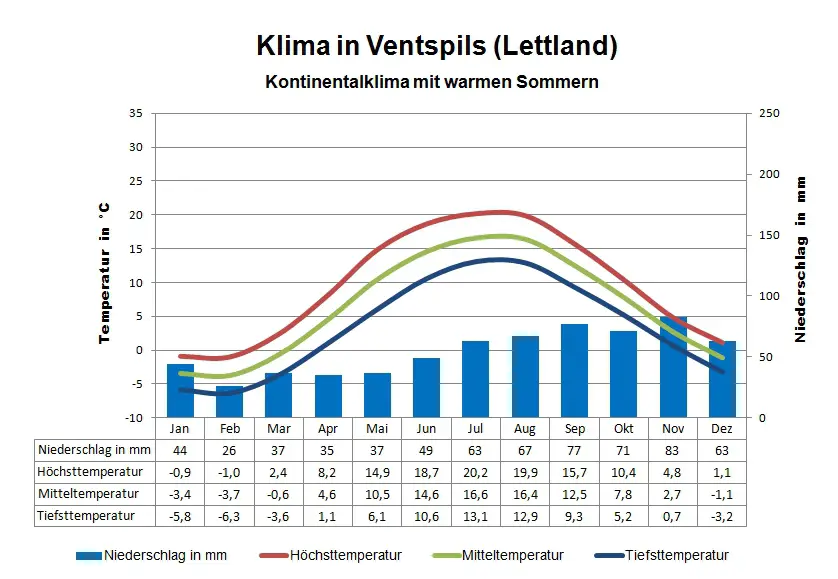 Lettland Klima Ventspils