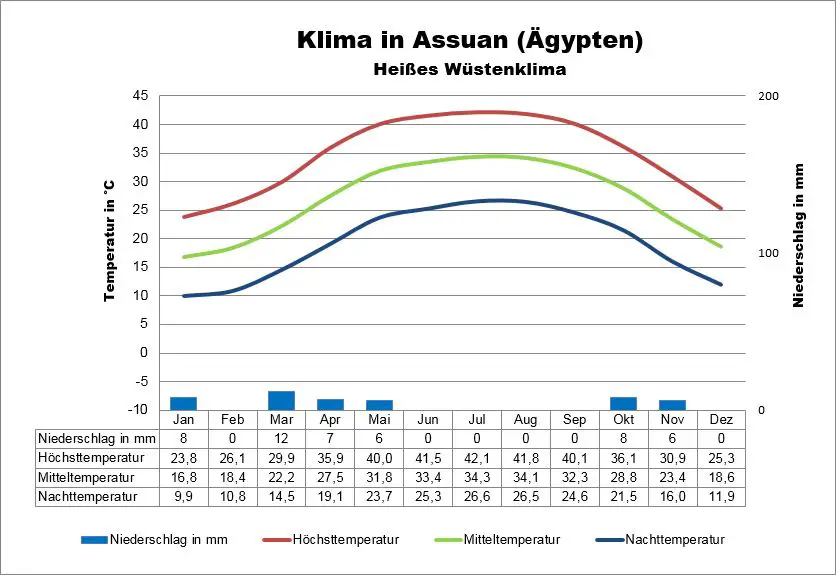 Assuan Wetter Ägypten