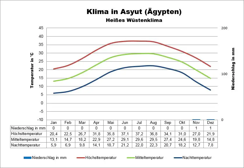 Wetter Ägypten Asyut