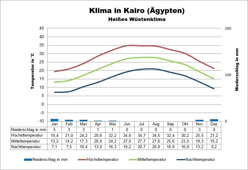 Ägypten Wetter Kairo