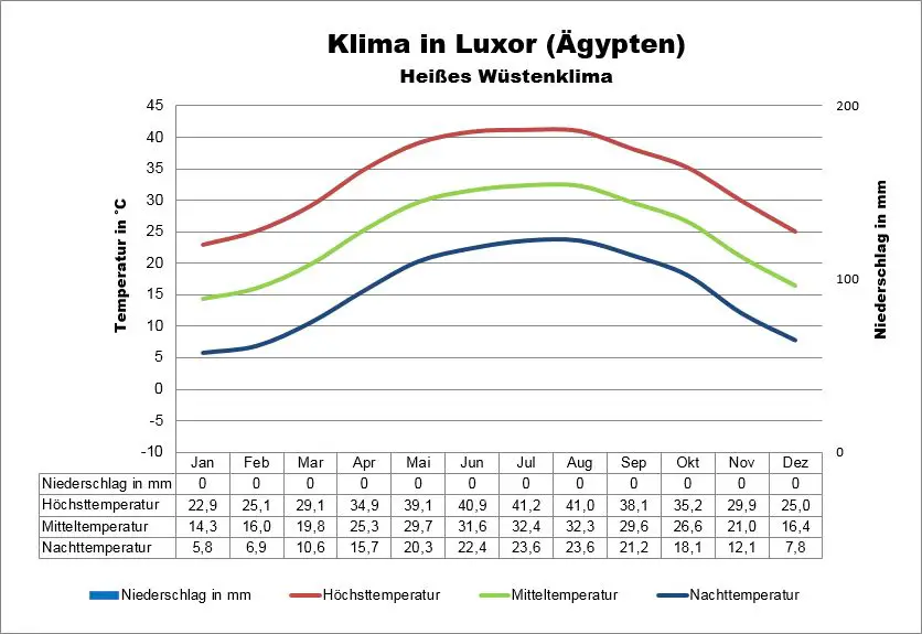 Luxor Ägypten Klima