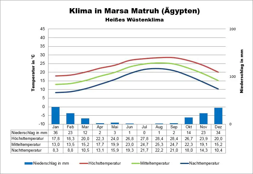 Ägypten Klima Marsah Matruh