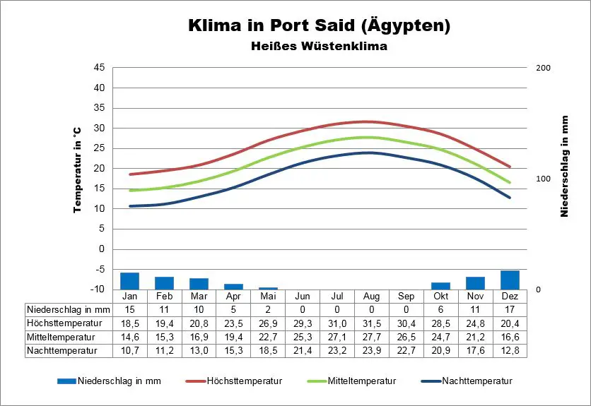 Klima Ägypten Port Said