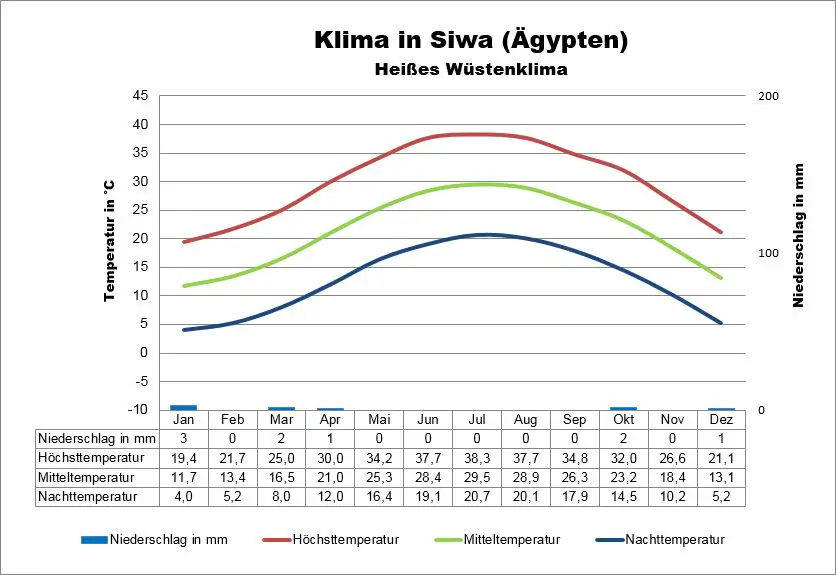 Ägypten Klima Siwa