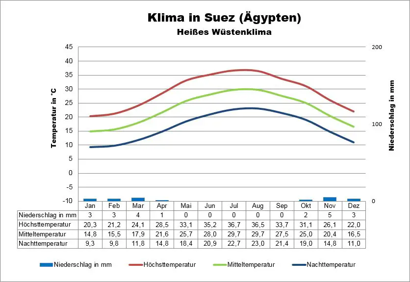 Suez Klima Ägypten