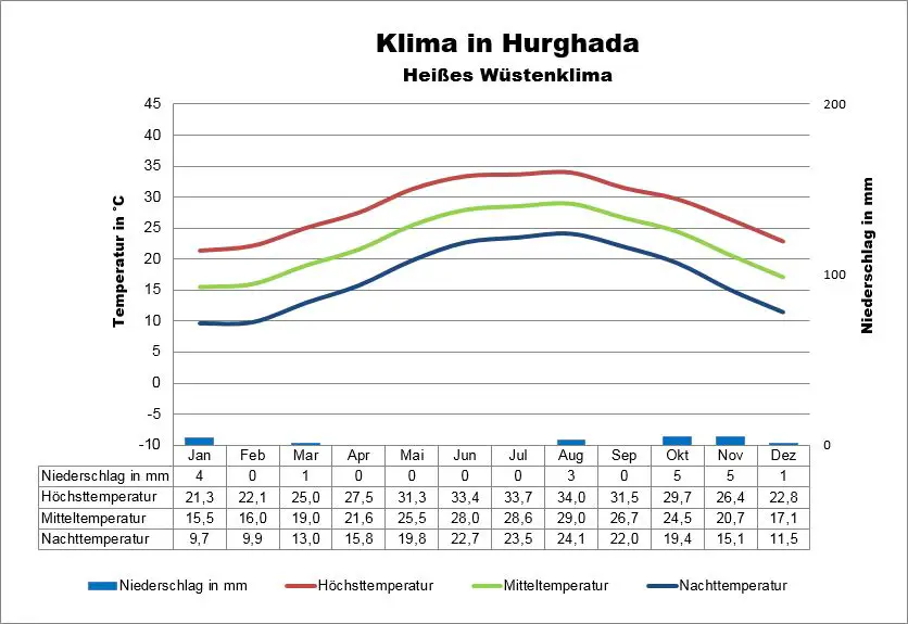 Hurghada Klima