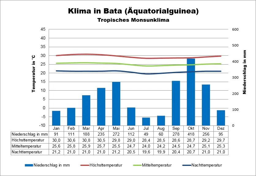 Äquatorialguinea Klima Bata