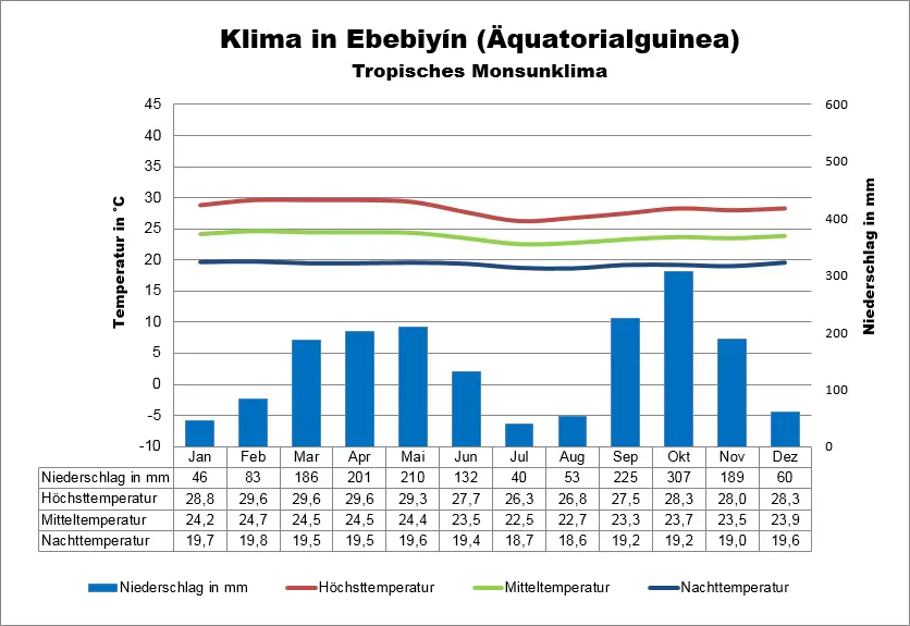 Äquatorialguinea Klima Ebebiyin