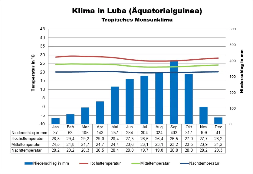 Äquatorialguinea Klima Luba