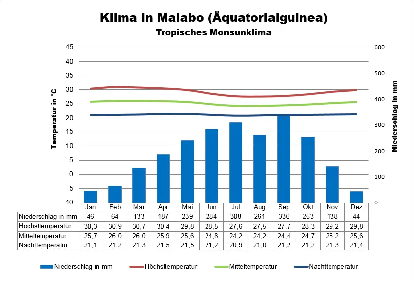 Äquatorialguinea Klima Malabo