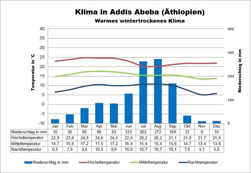 Äthiopien Wetter Addis Abeba