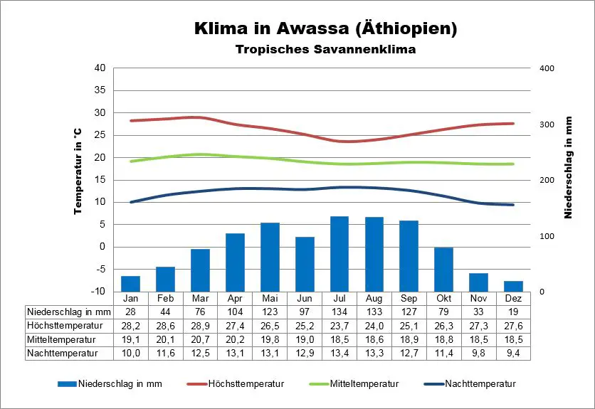 Klima Awassa Äthiopien