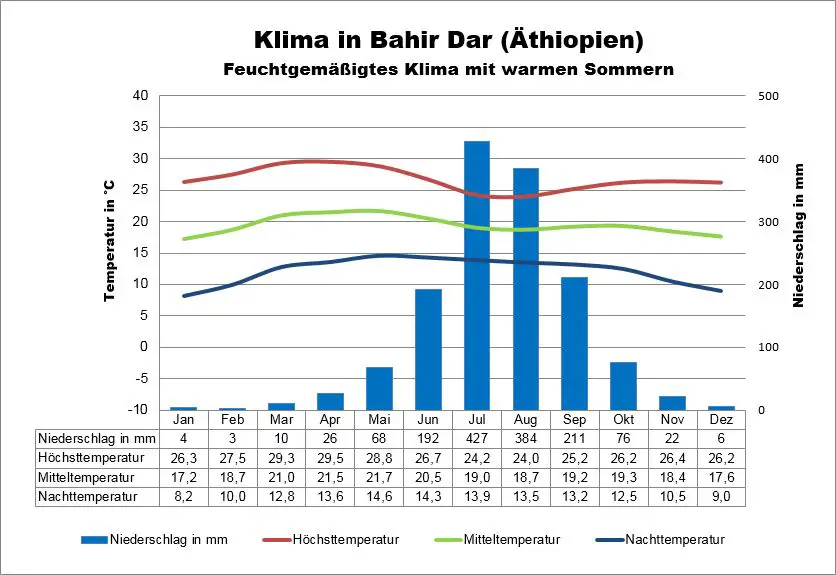 Klima Äthiopien Bahir Dar