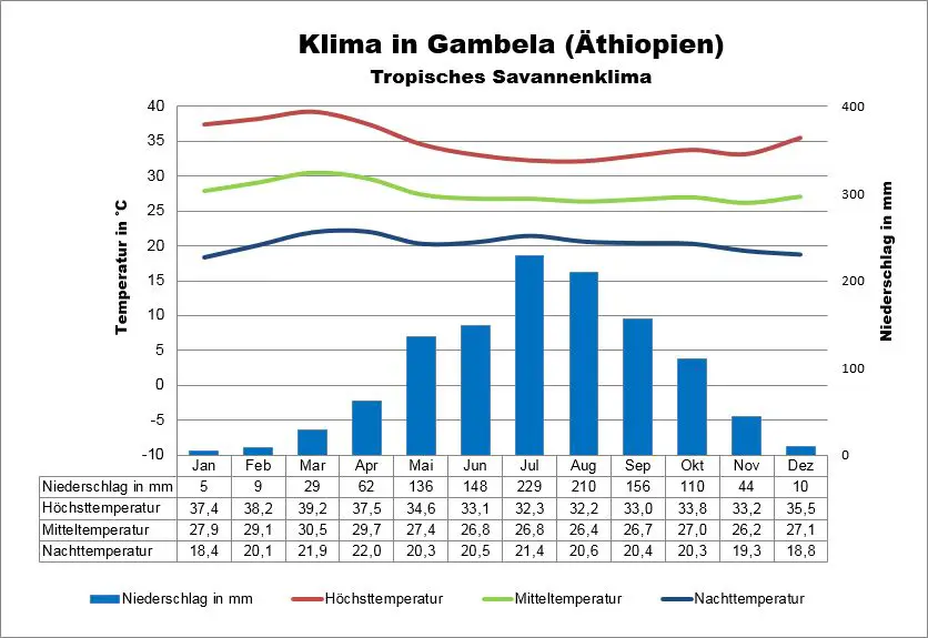 Gambela Äthiopien Klima