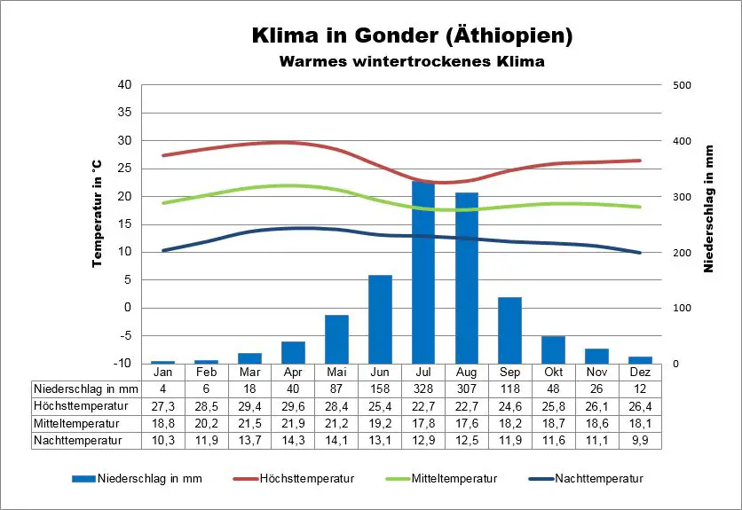 Äthiopien Klima Gonder