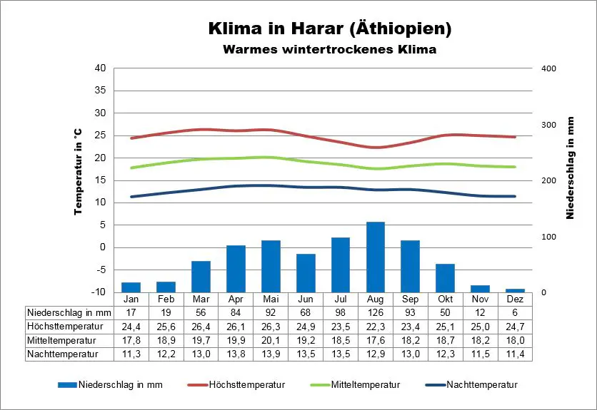 Wetter Äthiopien Harar