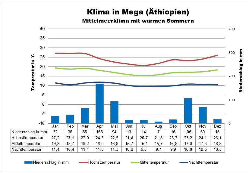 Klima Äthiopien Mega