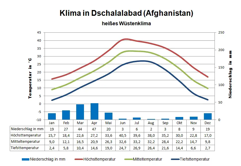 Afghanistan Klima Dschalalabad