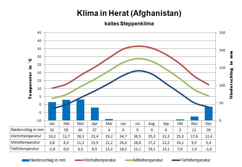 Afghanistan Klima Herat