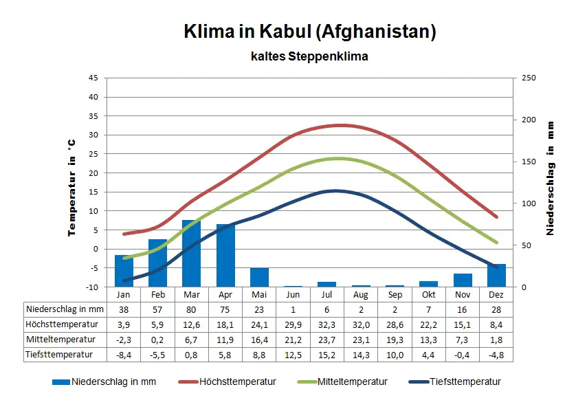Afghanistan Klima Kabul
