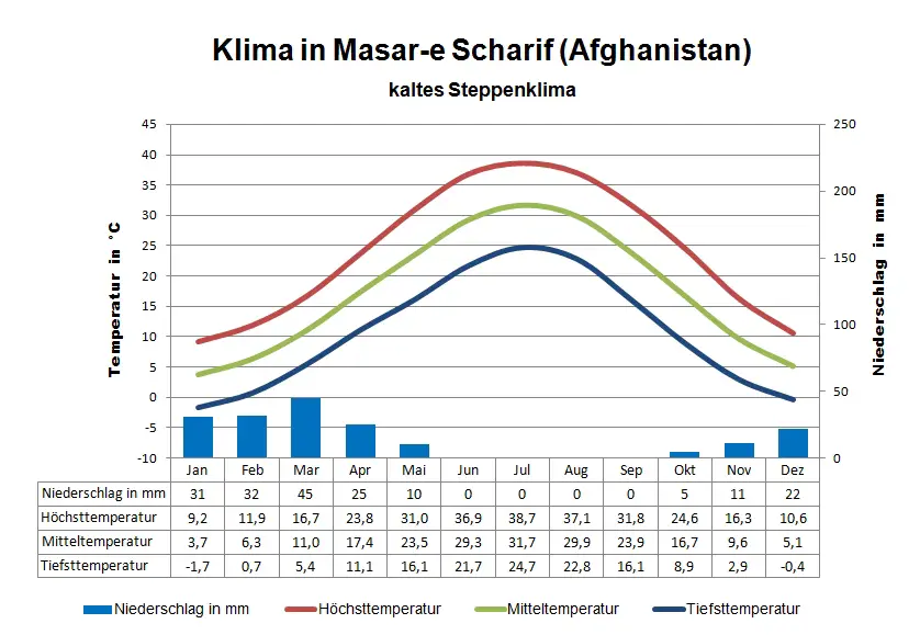 Afghanistan Klima Masar-e Scharif