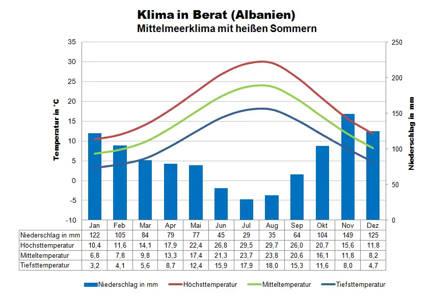 Albanien Klimatabelle Berat