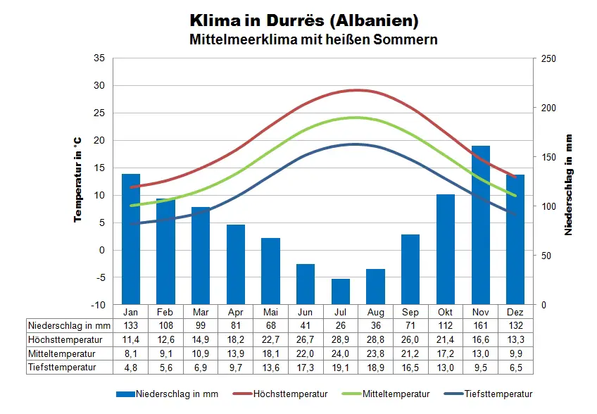 Albanien Klimatabelle Durres