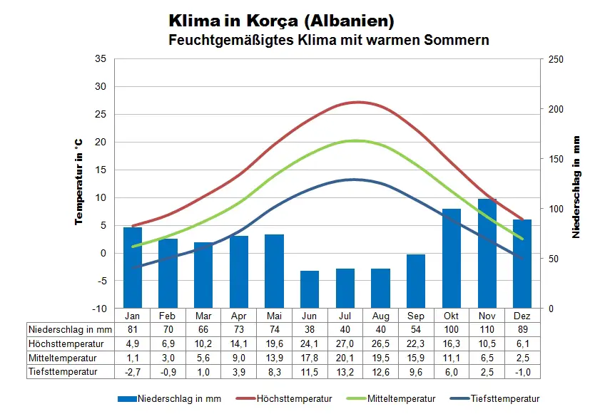 Albanien Klimatabelle Korca