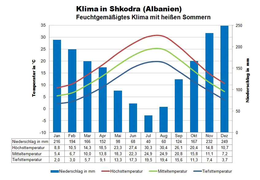 Albanien Klimatabelle Shkodra