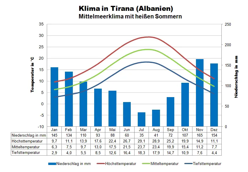 Albanien Klimatabelle Tirana