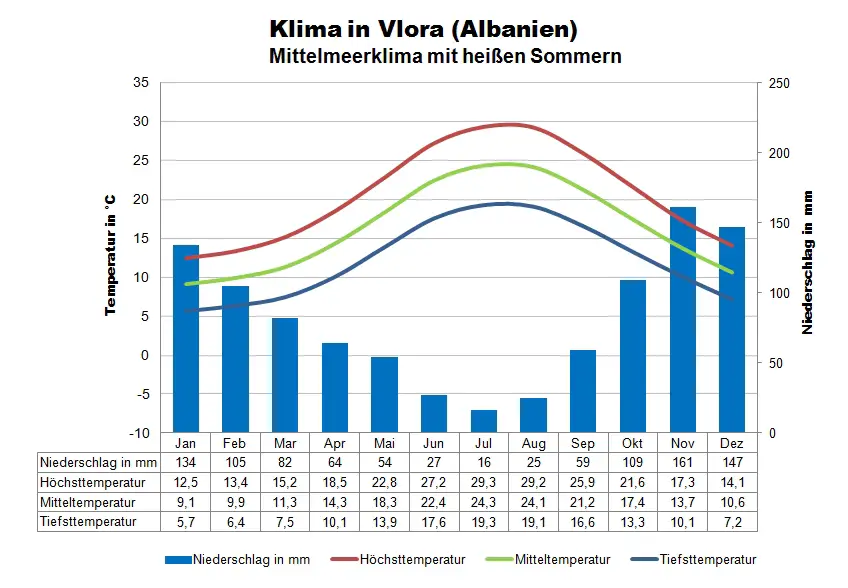 Albanien Klimatabelle Vlora