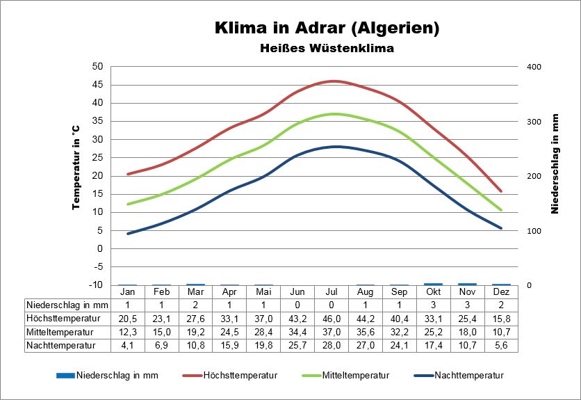 Adrar Klima Algerien