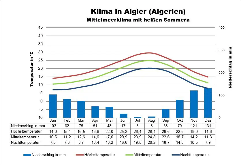 Algerien Wetter Algier