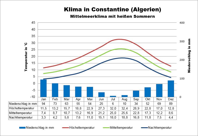 Klima Algerien Constantine