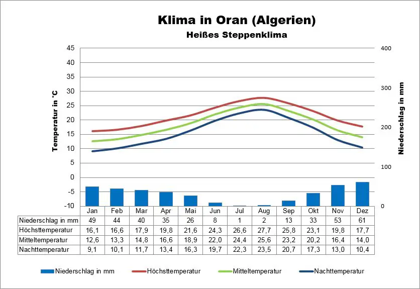 Algerien Klima Oran