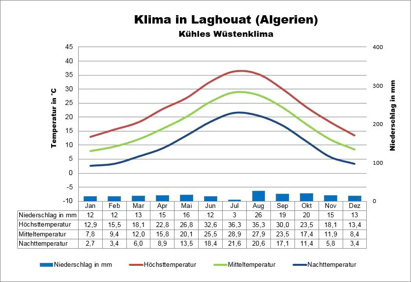 Algerien Wetter Laghouat