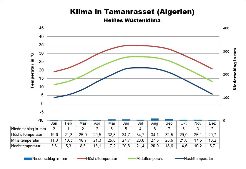 Algerien Klima Tamanrasset