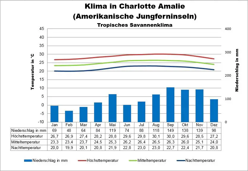 Amerikanische Jungferninseln Klima