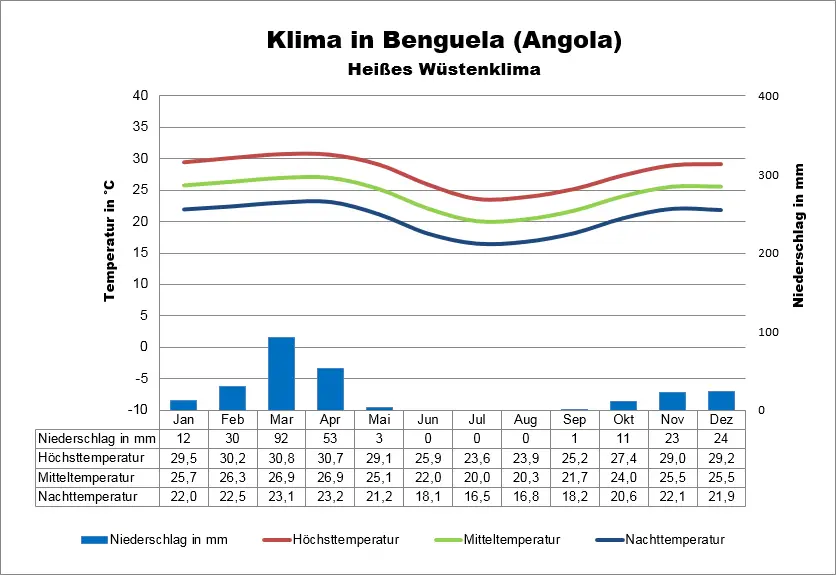 Angola Klimatabelle Benguela